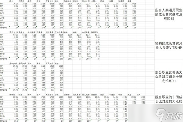 《皇家騎士團(tuán)重生》全職業(yè)成長率一覽