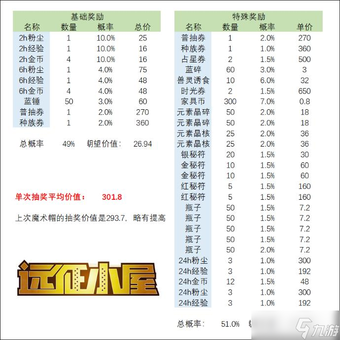 《剑与远征手游》魔术礼帽氪金收益攻略