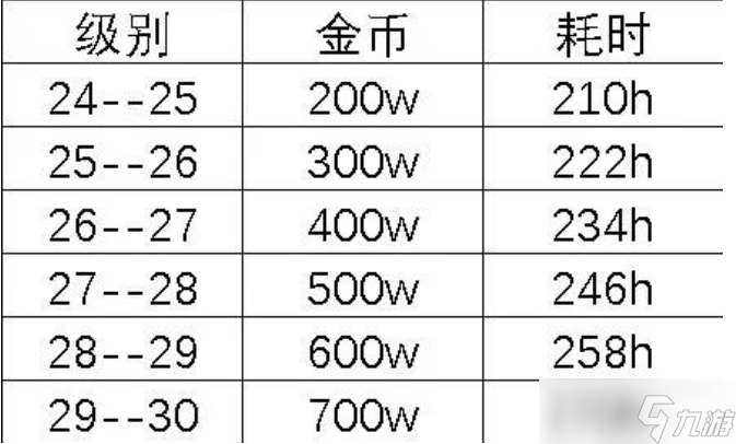 疯狂骑士团宝箱升级资源需求一览