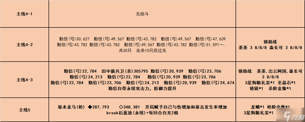 fgo唠唠叨叨龙马千钧一发攻略 消失的信首之谜通关打法总汇