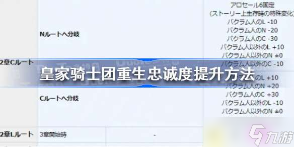 皇家骑士团重生忠诚度怎么提升 忠诚度提升方法