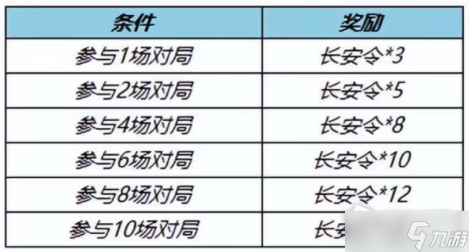 《王者荣耀》神器商店长安令获取方法