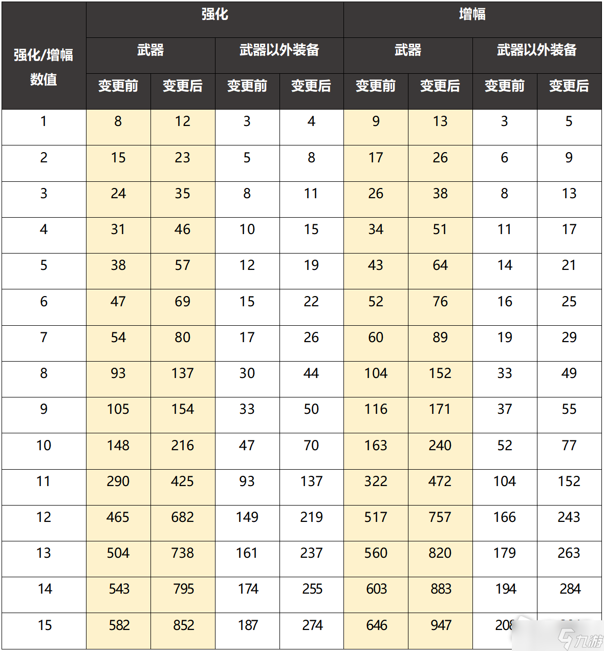 DNF2022年11月24日更新內(nèi)容一覽