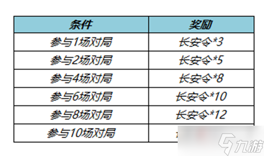 王者榮耀長(zhǎng)安令獲得方法