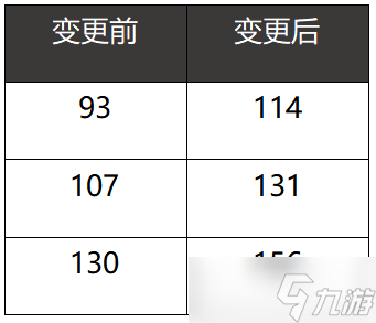 DNF2022年11月24日更新內(nèi)容一覽