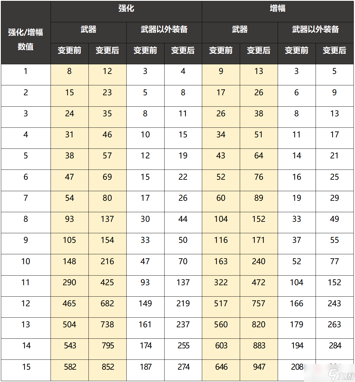 DNF2022年11月24日更新內(nèi)容一覽