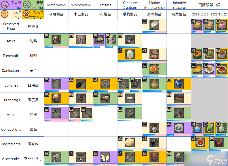 ff14无人岛工坊11月15日至11月22日推荐产品一览