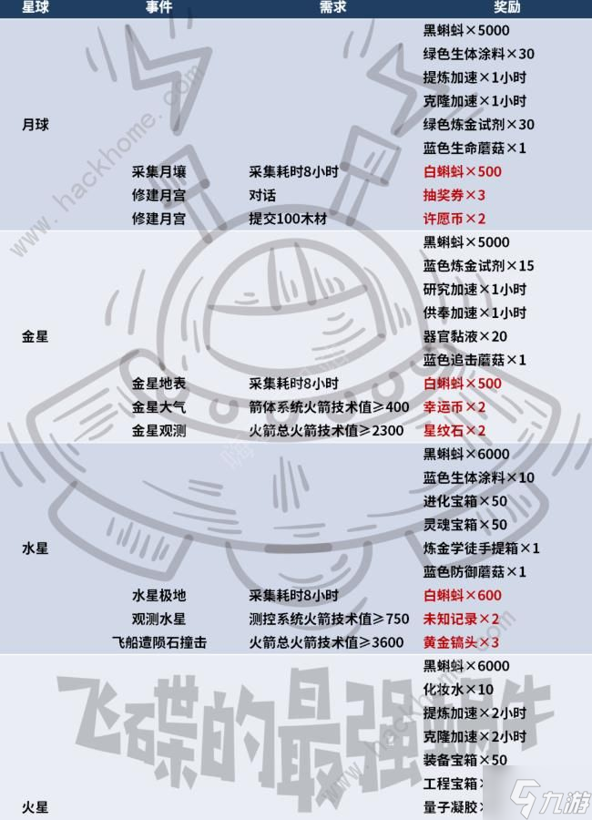 最强蜗牛奔赴星辰大海攻略大全 超详细奔赴星辰大海活动答案总汇