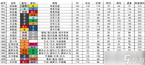 宝可梦朱紫种族值大全最新一览