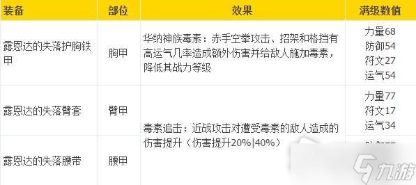 《战神5》露恩达的失落套装满级强化属性数值详解