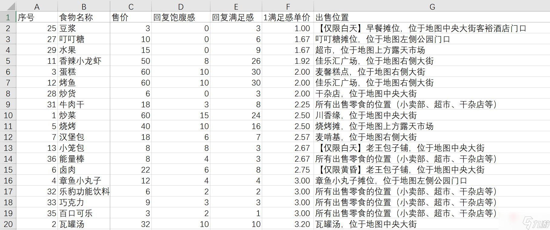 《大多数》全食物效果以及获得方法介绍