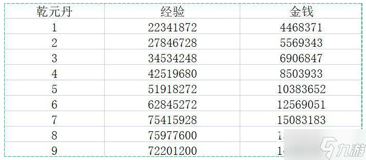 夢(mèng)幻西游乾元丹需要多少錢(qián)和經(jīng)驗(yàn)