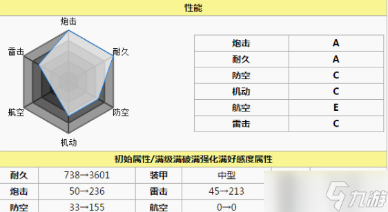 碧蓝航线高雄属性强度怎么样