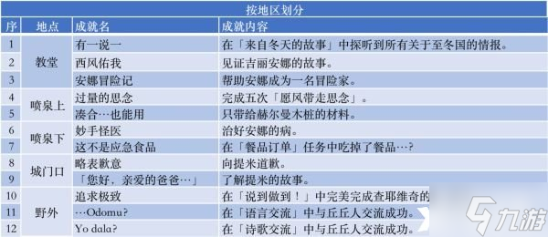 《原神》蒙德每日委托都有哪些成就？原神蒙德每日委托成就大全