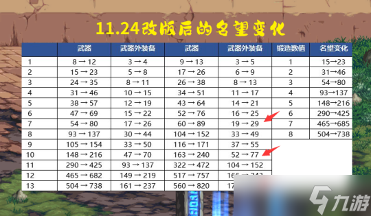 DNF增幅改版2.0汇总 全身红10能够加多少名望