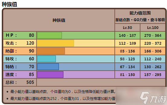 《宝可梦朱紫》獒教父种族值一览