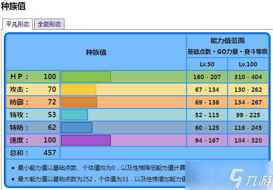 《寶可夢朱紫》海豚俠種族值是什么