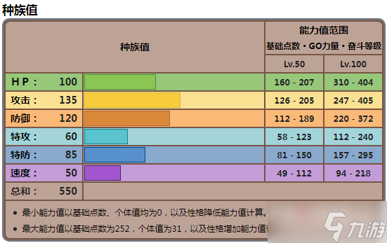 《寶可夢朱紫》仆刀將軍種族值一覽