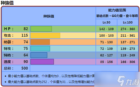 《寶可夢朱紫》纏紅鶴種族值一覽