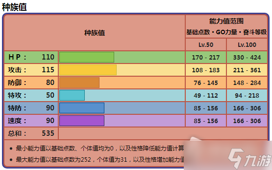 《寶可夢(mèng)朱紫》棄世猴種族值一覽