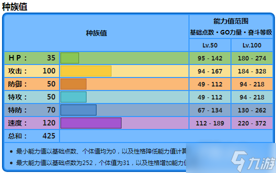 《宝可梦朱紫》三海地鼠种族值一览