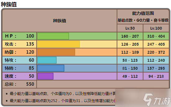 《寶可夢朱紫》仆刀將軍種族值一覽