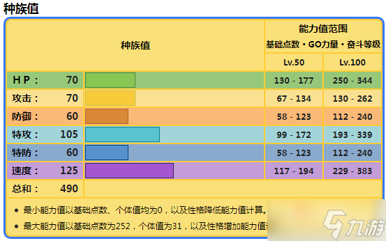 《寶可夢朱紫》大電海燕種族值一覽