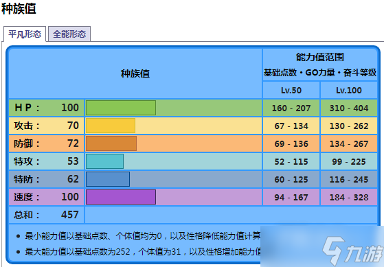 《宝可梦朱紫》海豚侠种族值一览