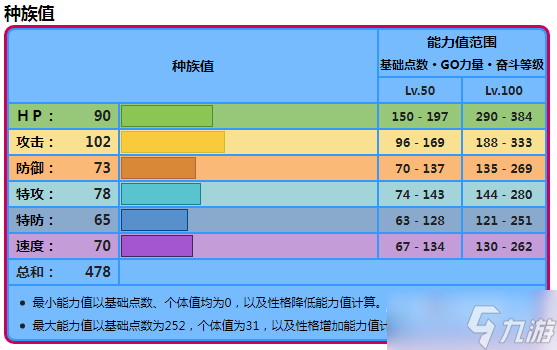 《寶可夢(mèng)朱紫》輕身鱈種族值一覽