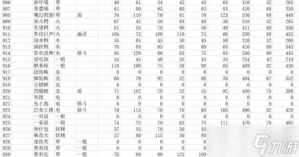 《寶可夢(mèng)朱紫》種族值匯總表 全精靈圖鑒種族值一覽