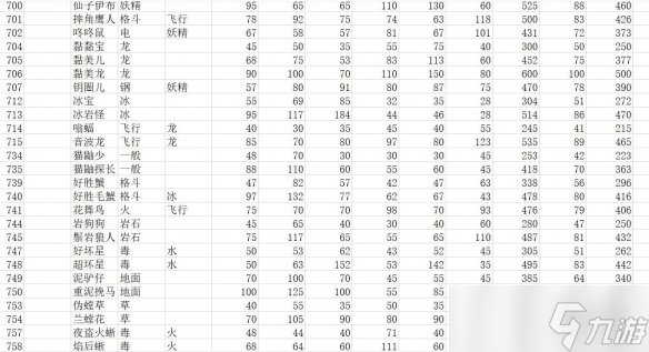 《寶可夢(mèng)朱紫》種族值匯總表 全精靈圖鑒種族值一覽