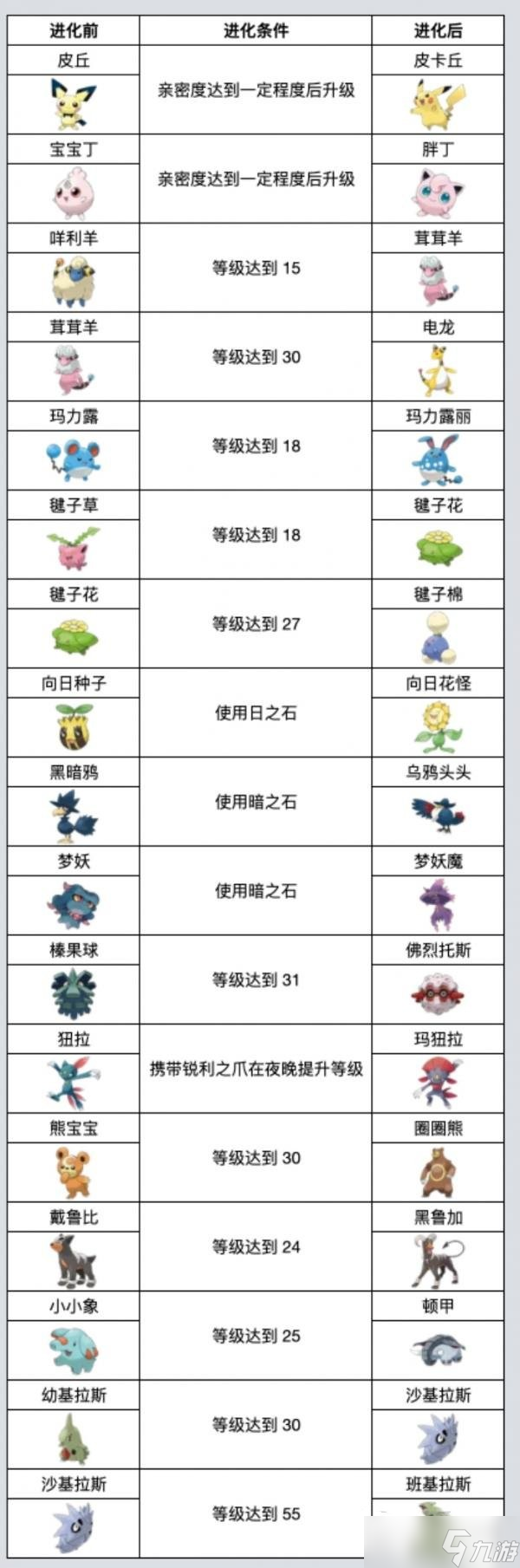 宝可梦朱紫全精灵进化条件汇总