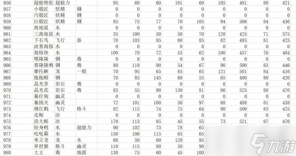 《寶可夢朱紫》種族值匯總表 全精靈圖鑒種族值一覽