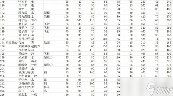 《寶可夢(mèng)朱紫》種族值匯總表 全精靈圖鑒種族值一覽