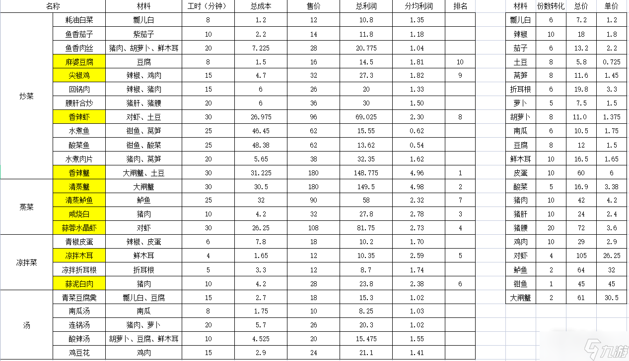 《大多数》餐馆菜品利润表一览