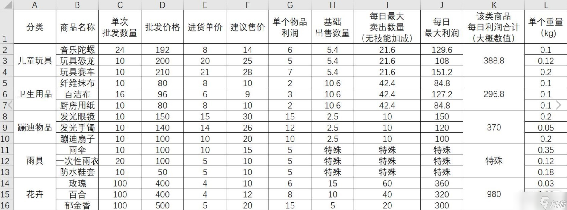 《大多数》摆摊最赚钱商品选择