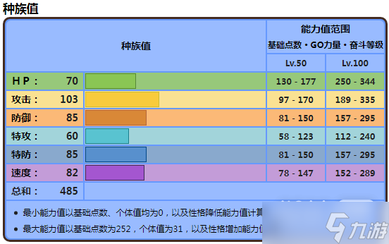 《宝可梦朱紫》下石鸟种族值详情