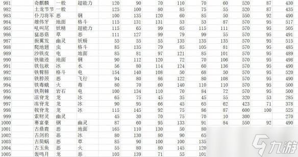 《寶可夢(mèng)朱紫》種族值匯總表 全精靈圖鑒種族值一覽