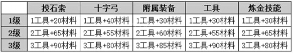 《瘟疫傳說安魂曲》趁手工具獎(jiǎng)杯怎么獲得？趁手工具獎(jiǎng)杯獲得方法