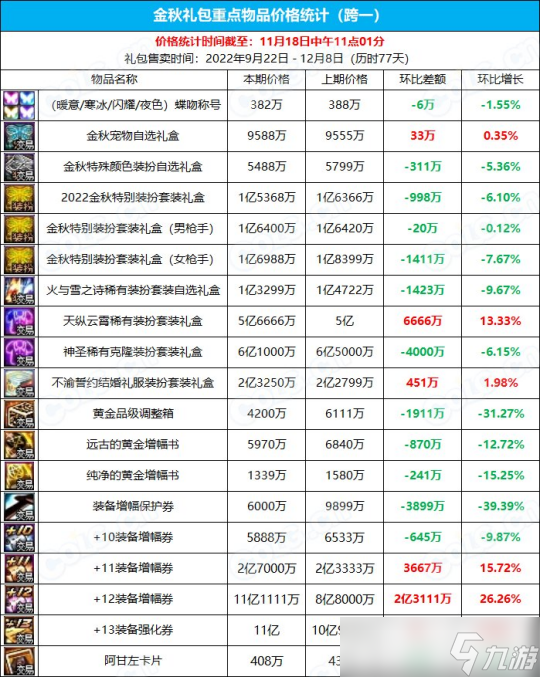 DNF这个东西涨价太快了 如果再不买来不及了