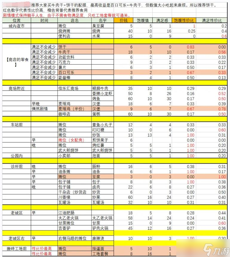 大多数全食物效果一览