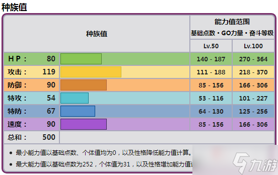 《宝可梦朱紫》普隆隆姆种族值一览