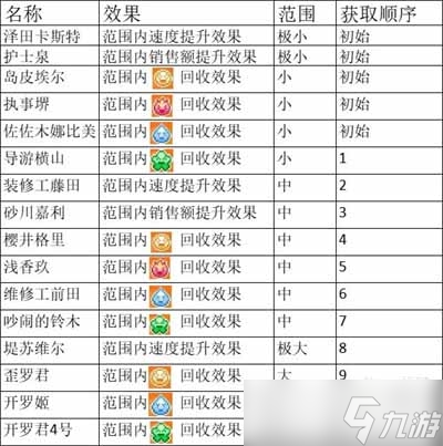 《游乐园梦物语》职员作用是什么