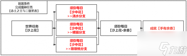 原神手有余香成就怎么解锁 原神手有余香成就解锁攻略