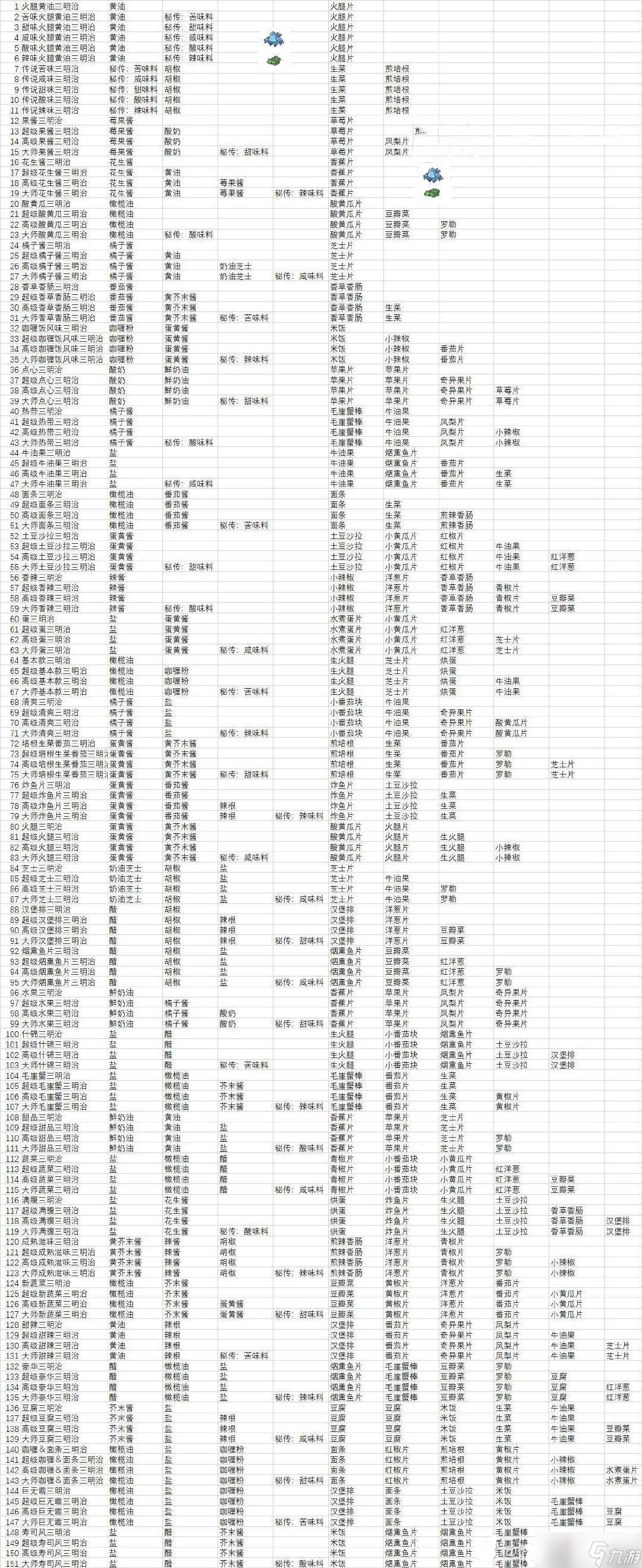 宝可梦朱紫食谱有哪些 宝可梦朱紫食谱大全