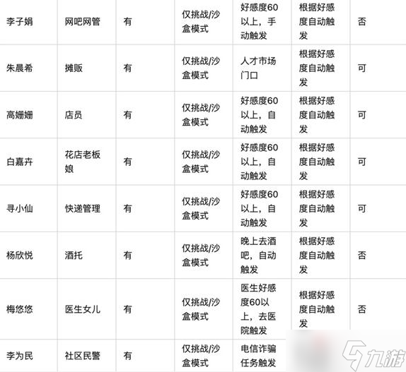 《大多數(shù)》全人物劇情觸發(fā)條件一覽