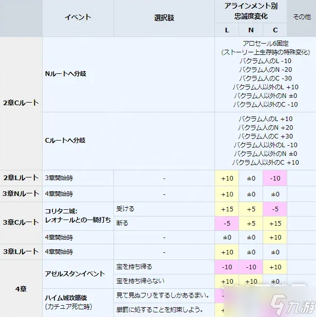皇家骑士团重生忠诚度怎么提升