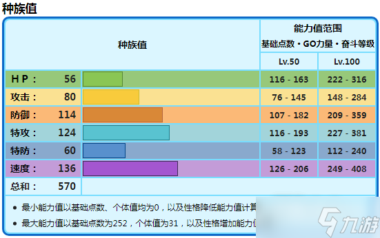 《寶可夢朱紫》鐵包袱種族值一覽