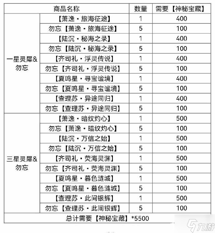 《光與夜之戀》奈特蘭之詩寶藏?fù)Q什么好？奈特蘭之詩寶藏兌換攻略