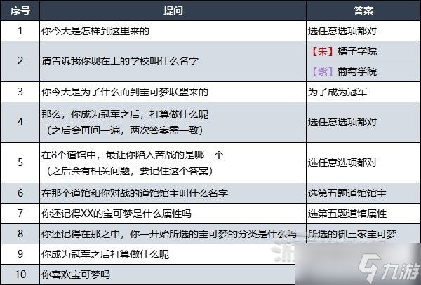 《寶可夢朱紫》四天王面試答案及持有寶可夢一覽 冠軍測驗答案是什么？